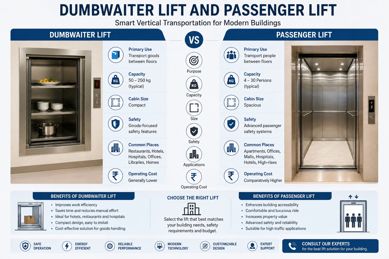 Why Dumbwaiter Lift and Passenger Lift Systems Are Becoming Essential for Modern Properties