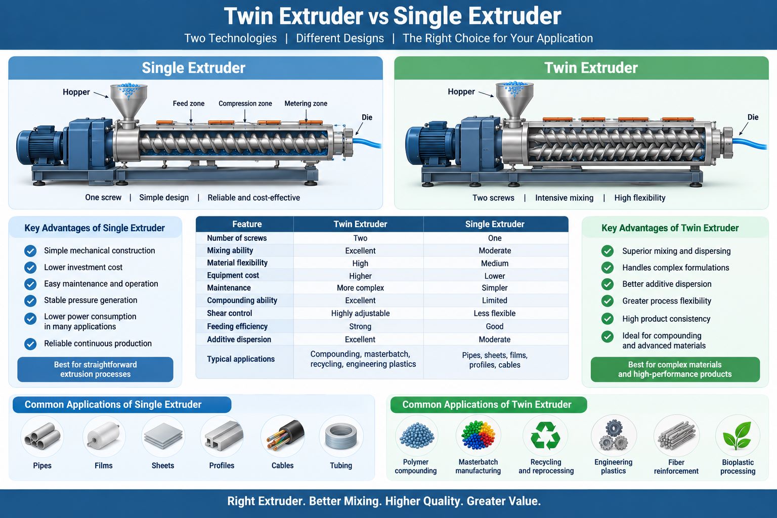 Single Extruder vs Twin Extruder for Efficient Polymer and Plastic Production